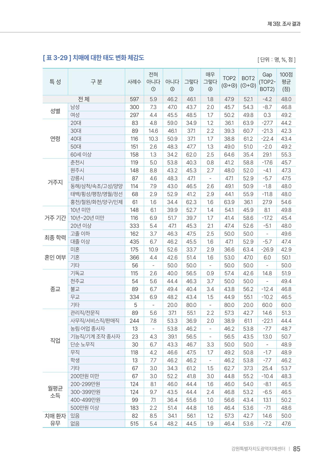2025년 강원특별자치도 치매 인식도 조사보고서 85페이지