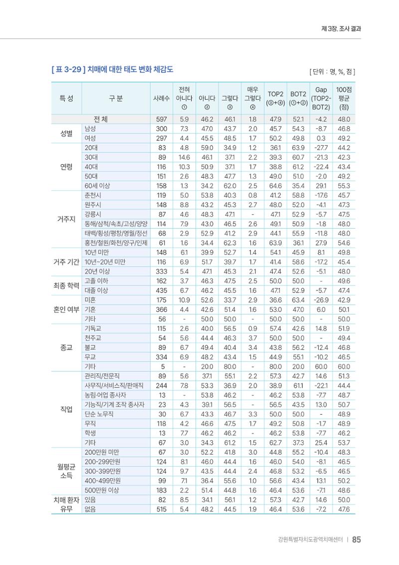 2025년 강원특별자치도 치매 인식도 조사보고서 85페이지