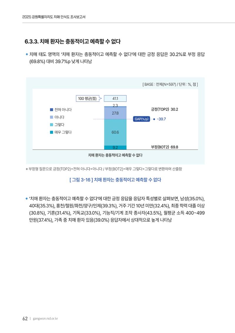 2025년 강원특별자치도 치매 인식도 조사보고서 62페이지