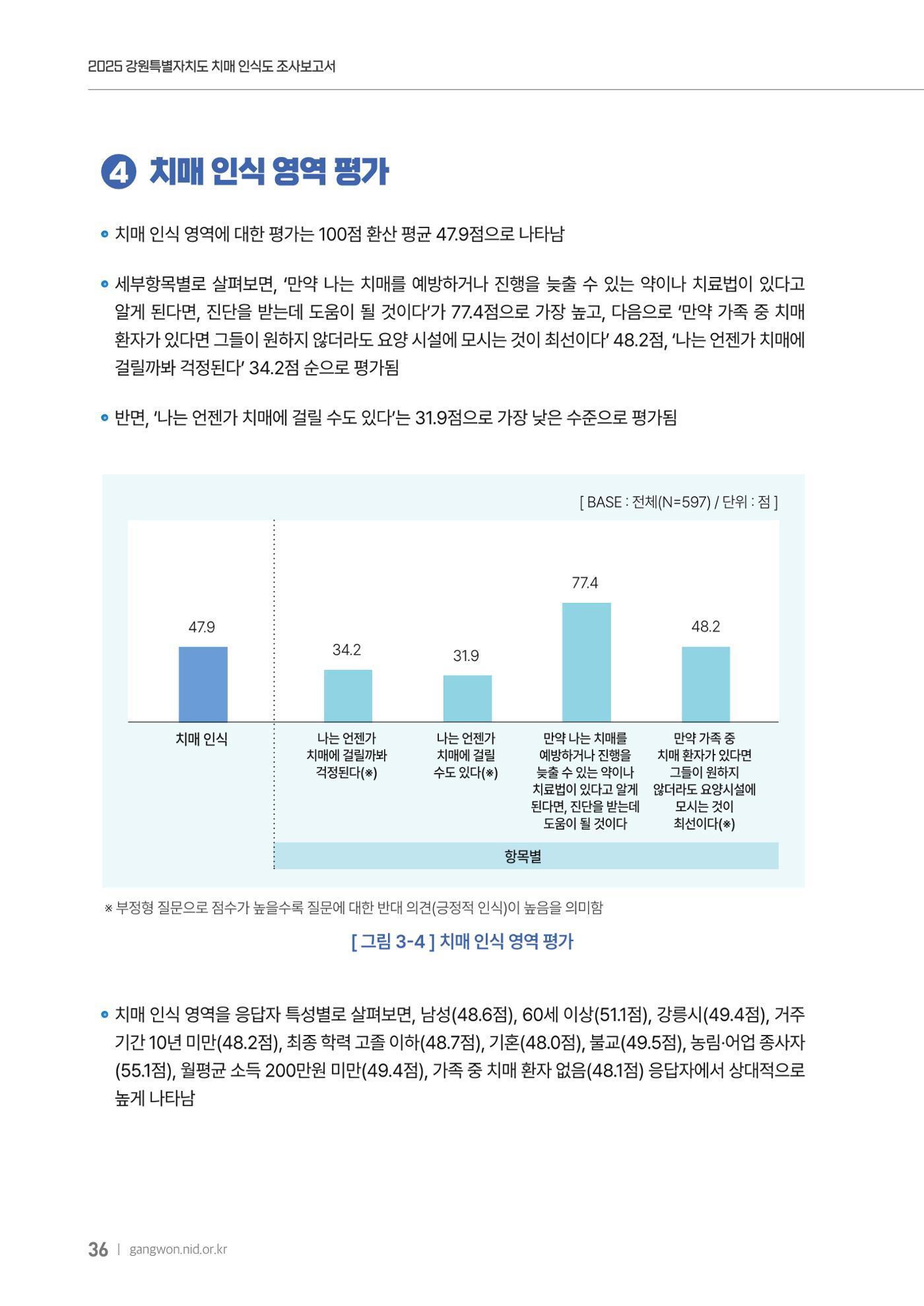 2025년 강원특별자치도 치매 인식도 조사보고서 36페이지