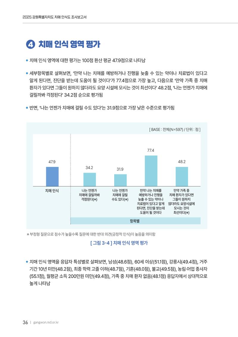 2025년 강원특별자치도 치매 인식도 조사보고서 36페이지