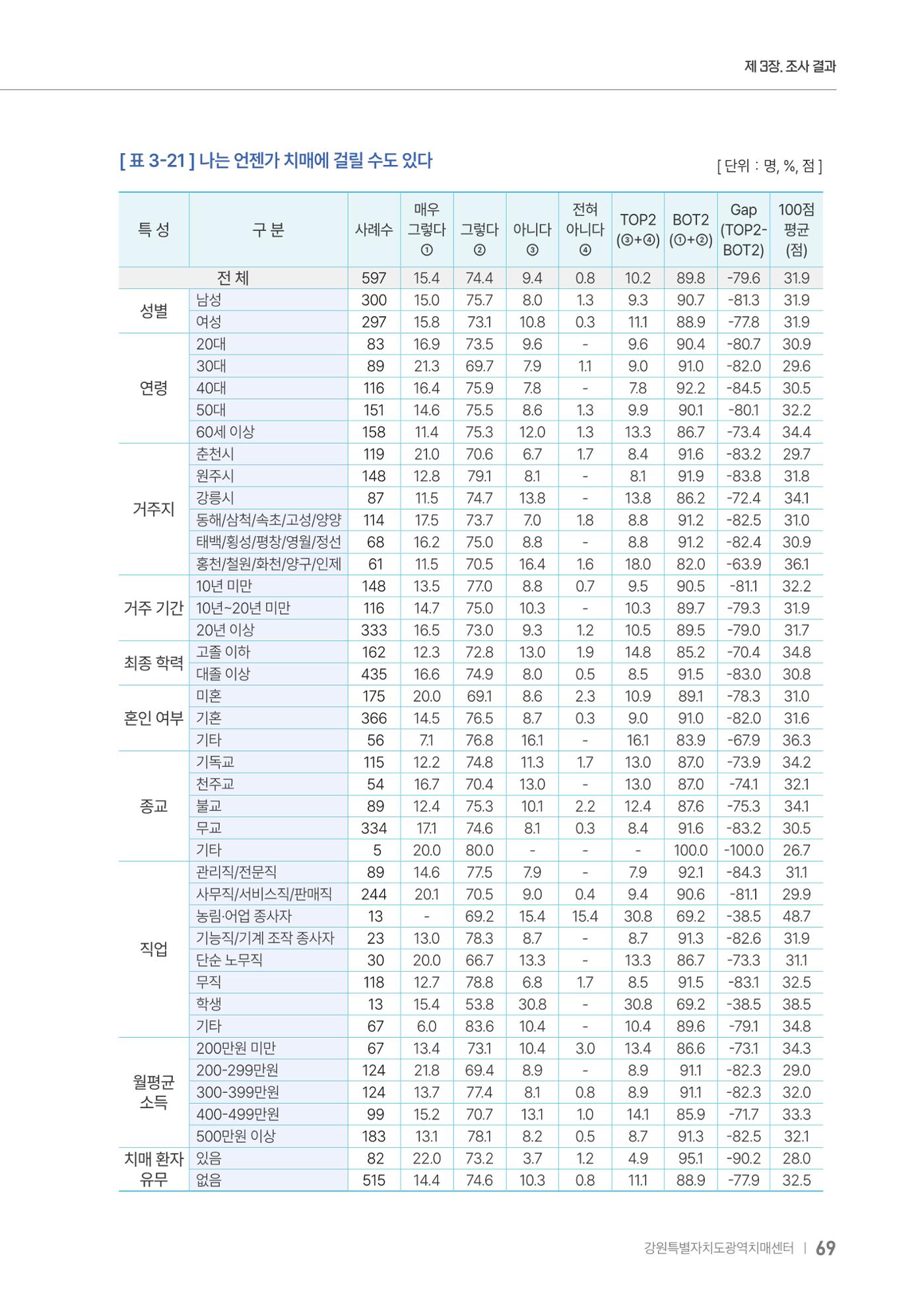 2025년 강원특별자치도 치매 인식도 조사보고서 69페이지