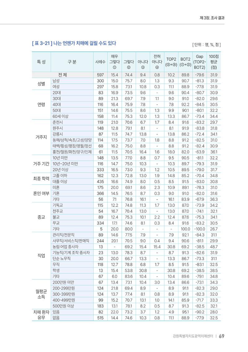 2025년 강원특별자치도 치매 인식도 조사보고서 69페이지