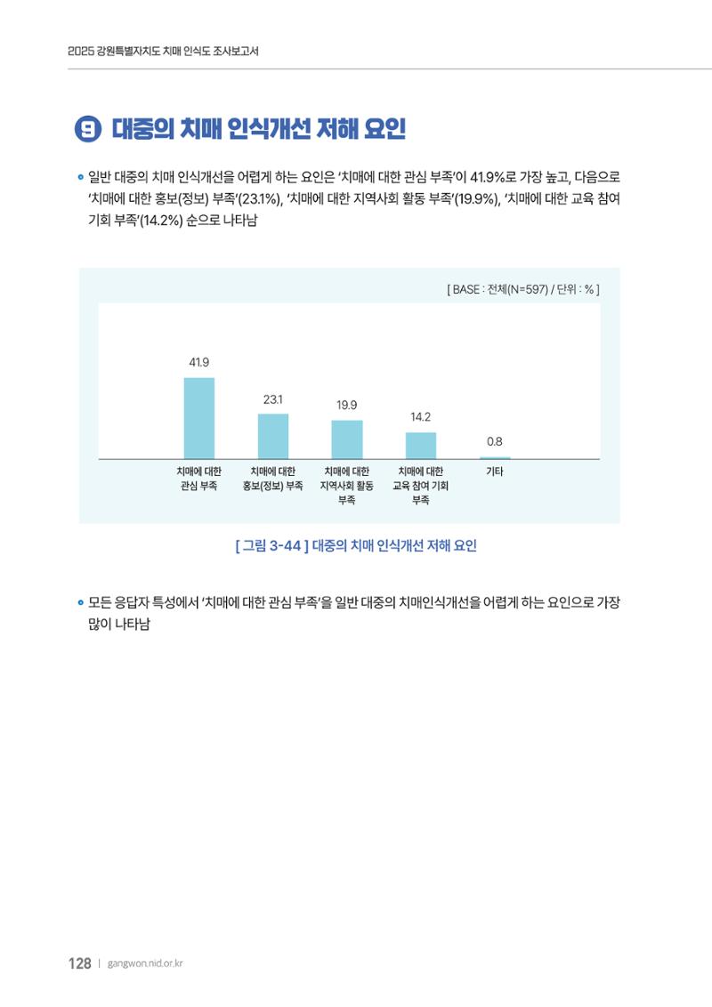 2025년 강원특별자치도 치매 인식도 조사보고서 128페이지