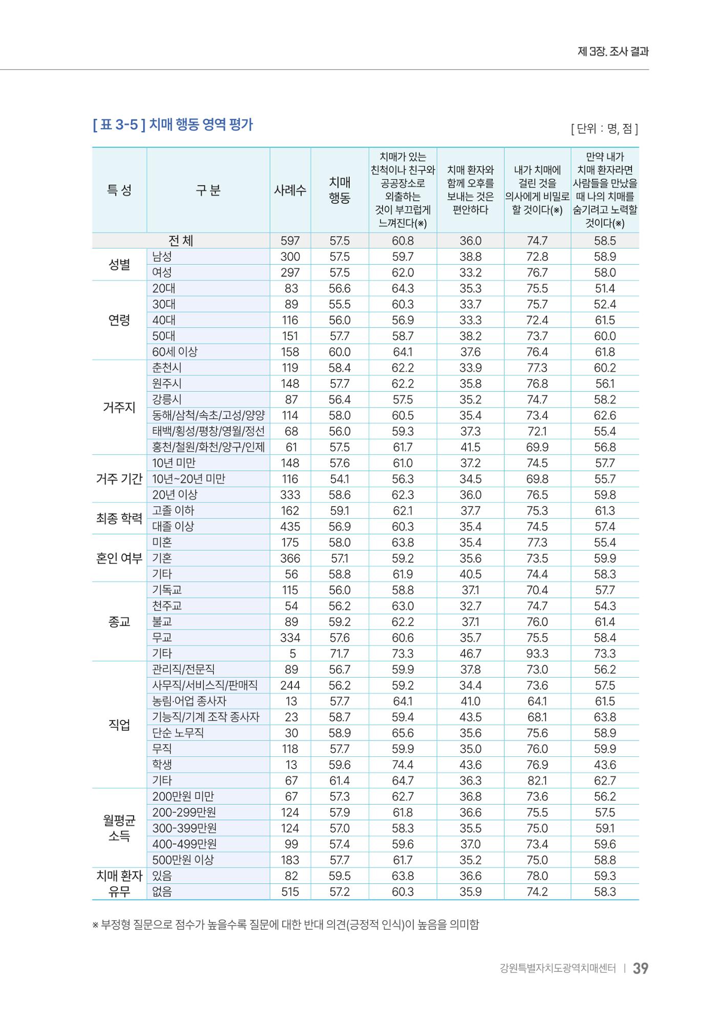 2025년 강원특별자치도 치매 인식도 조사보고서 39페이지