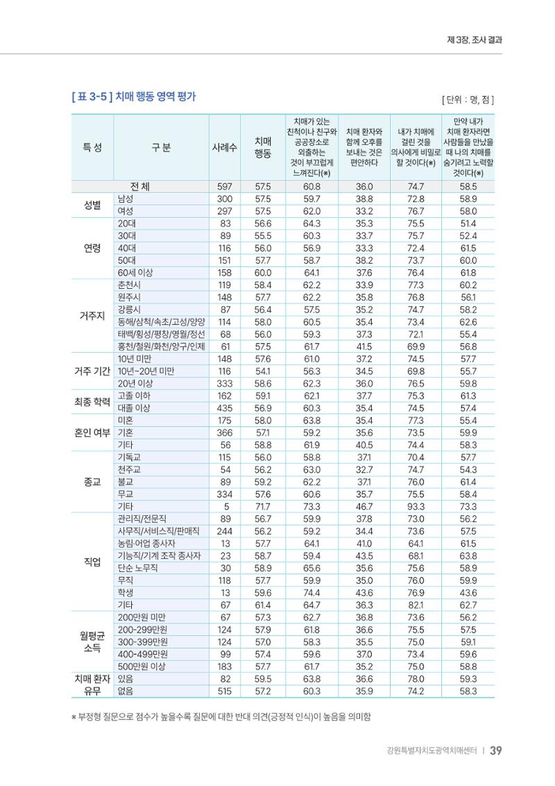2025년 강원특별자치도 치매 인식도 조사보고서 39페이지