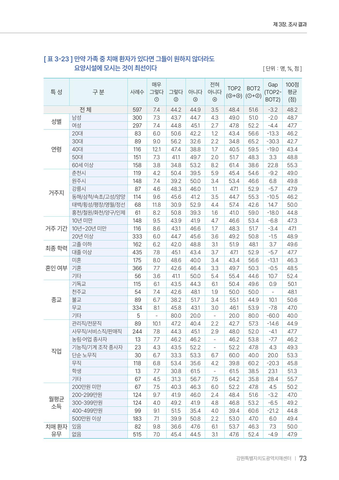 2025년 강원특별자치도 치매 인식도 조사보고서 73페이지