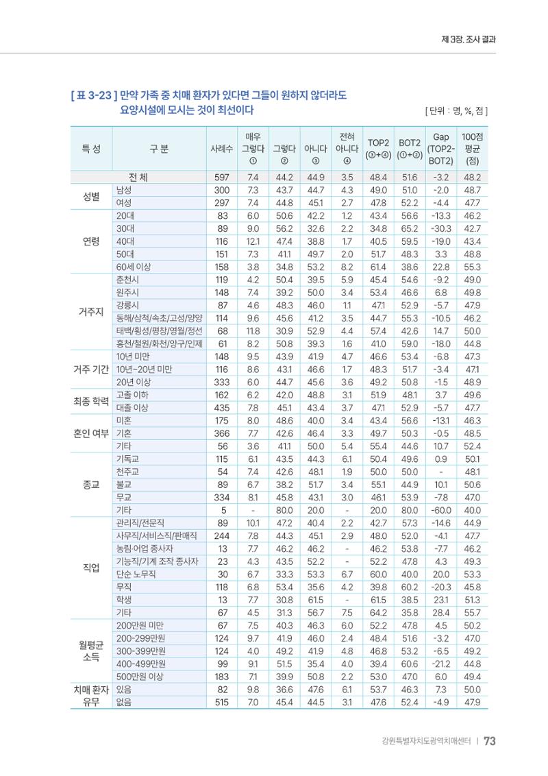 2025년 강원특별자치도 치매 인식도 조사보고서 73페이지