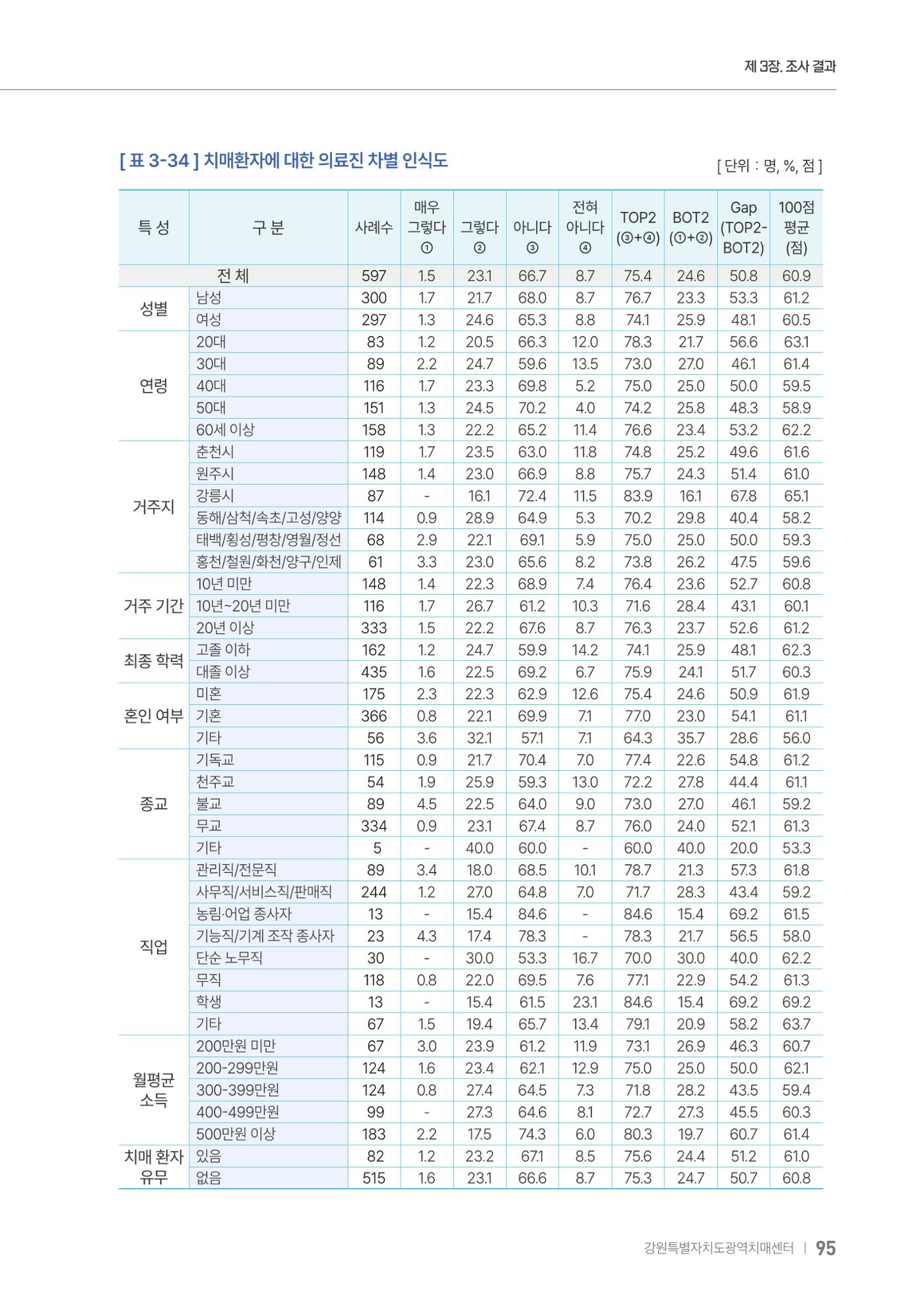 2025년 강원특별자치도 치매 인식도 조사보고서 95페이지