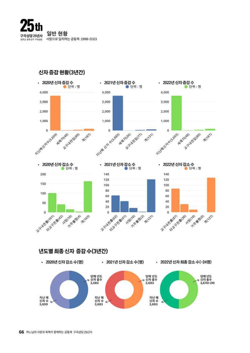 구곡성당 25년사 68페이지