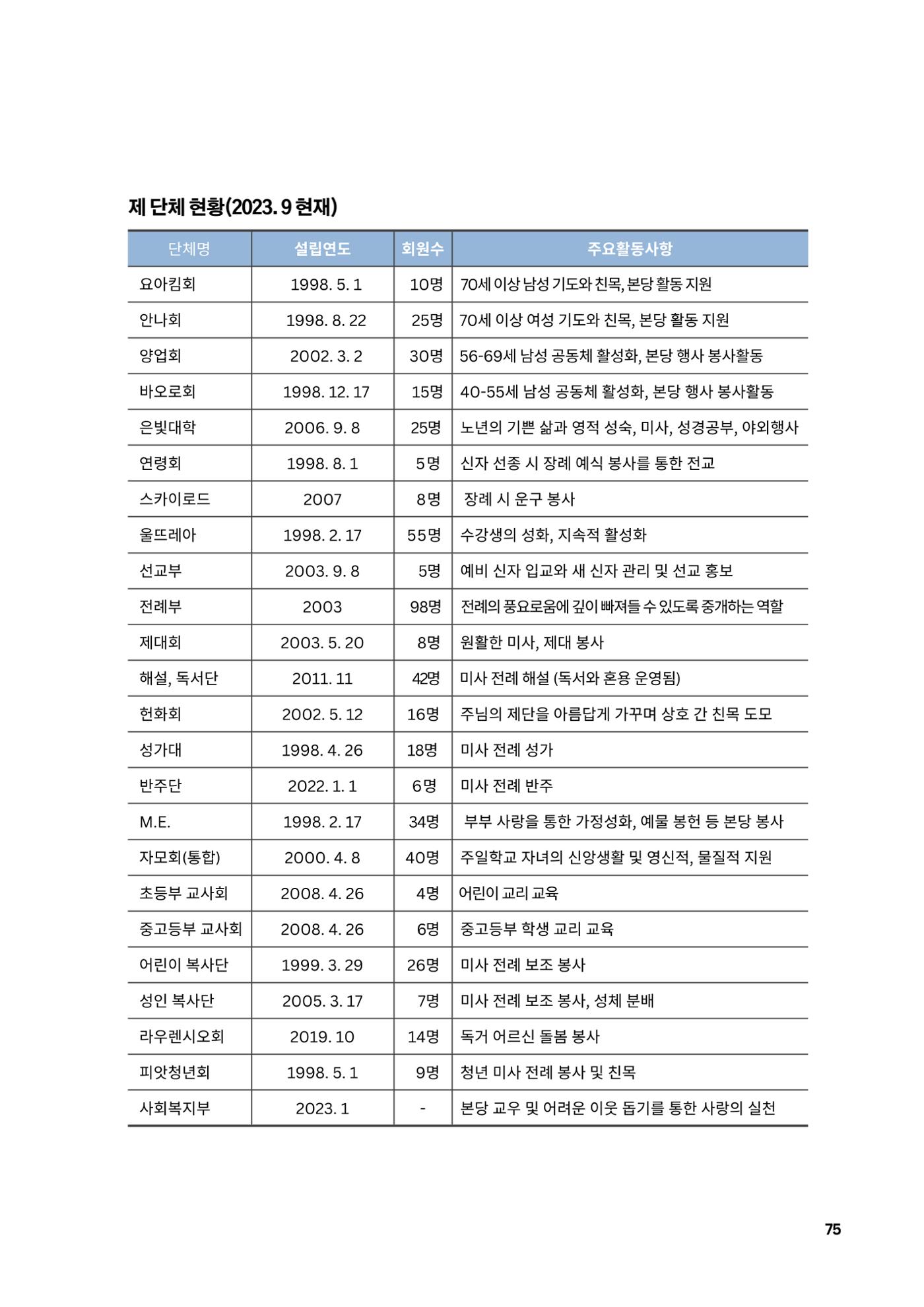 구곡성당 25년사 77페이지