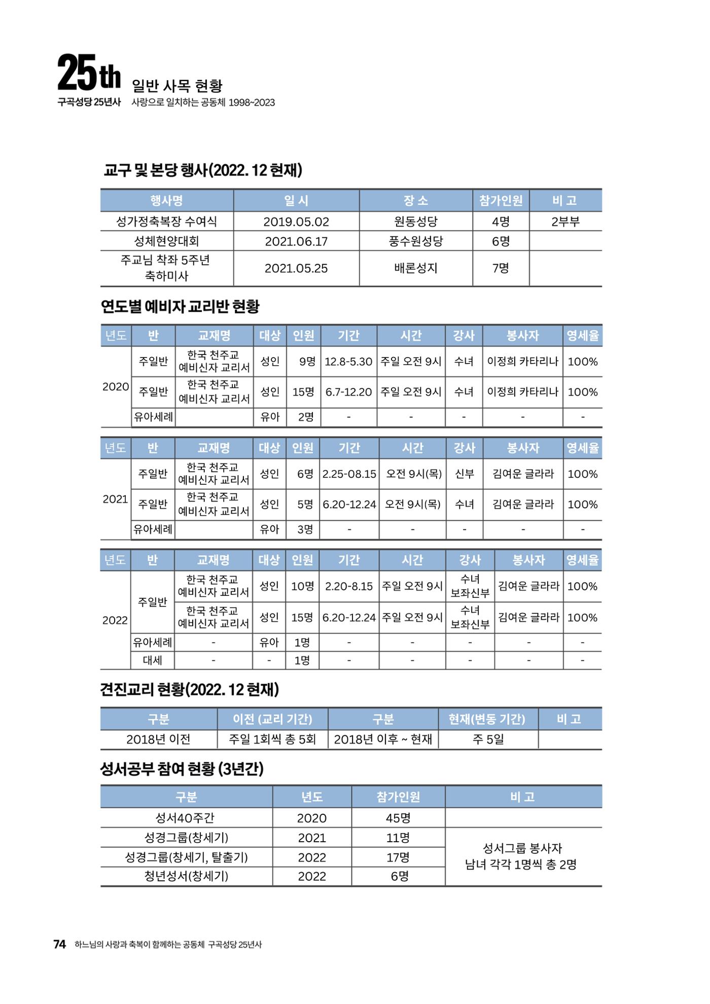 구곡성당 25년사 76페이지