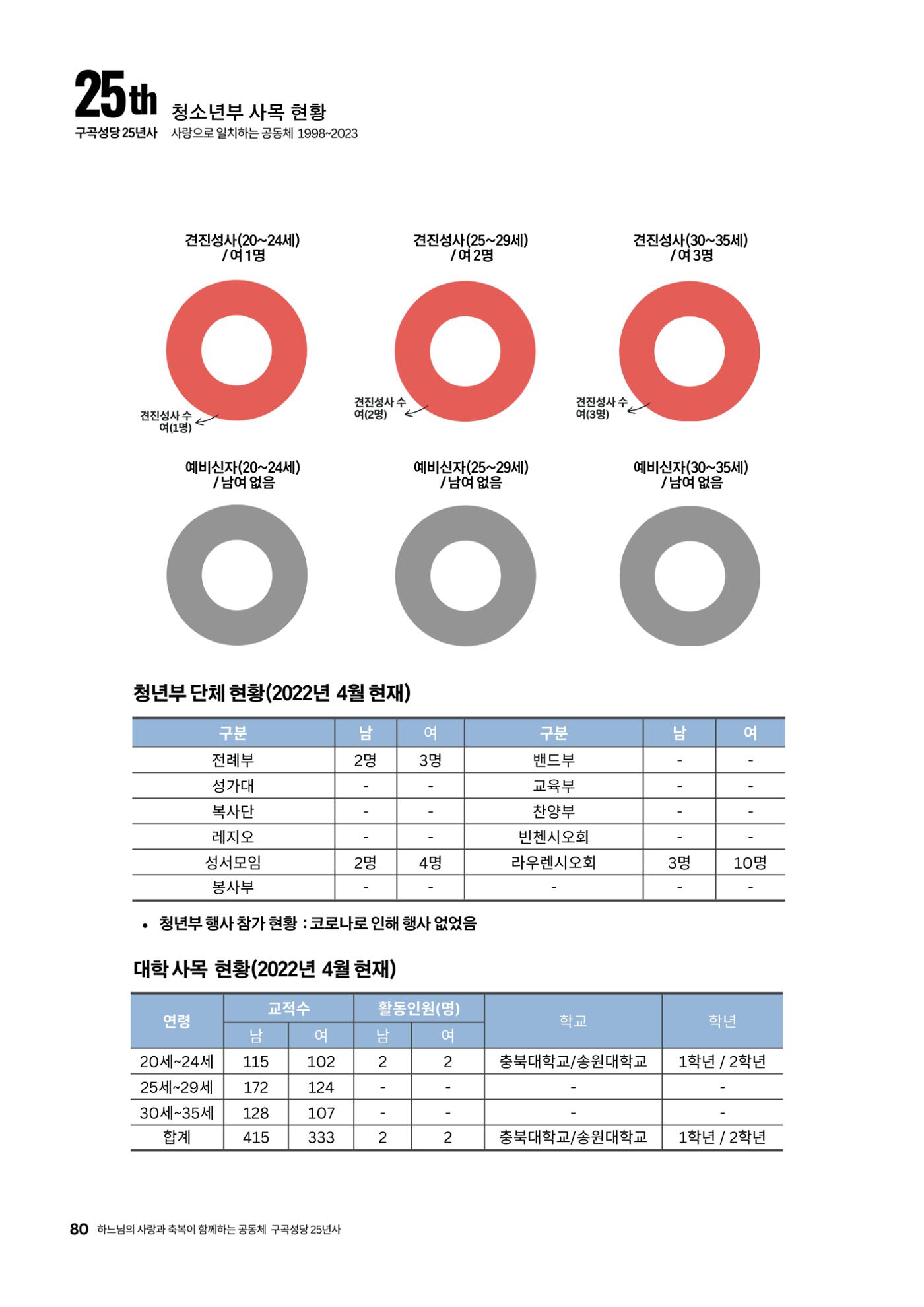 구곡성당 25년사 82페이지