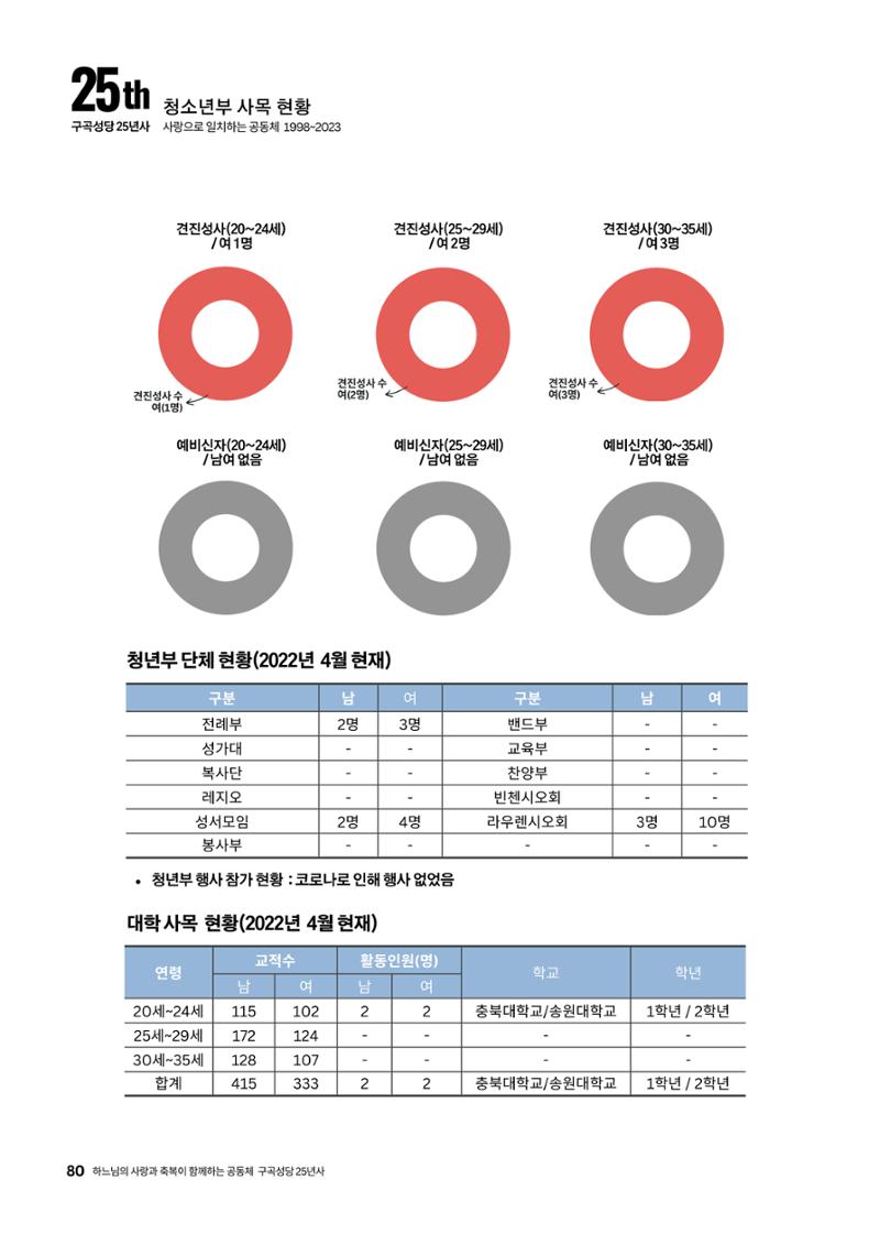 구곡성당 25년사 82페이지