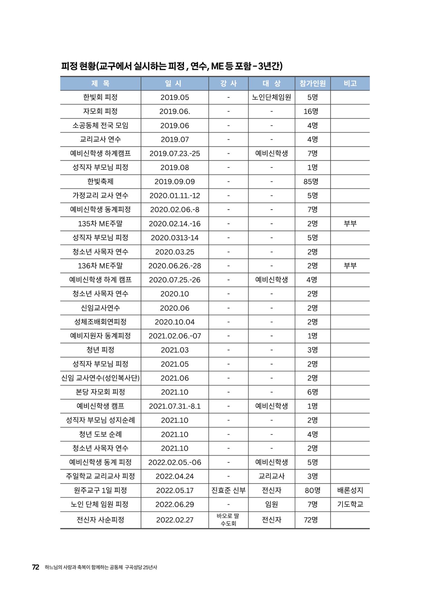 구곡성당 25년사 74페이지