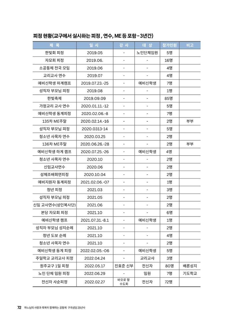 구곡성당 25년사 74페이지