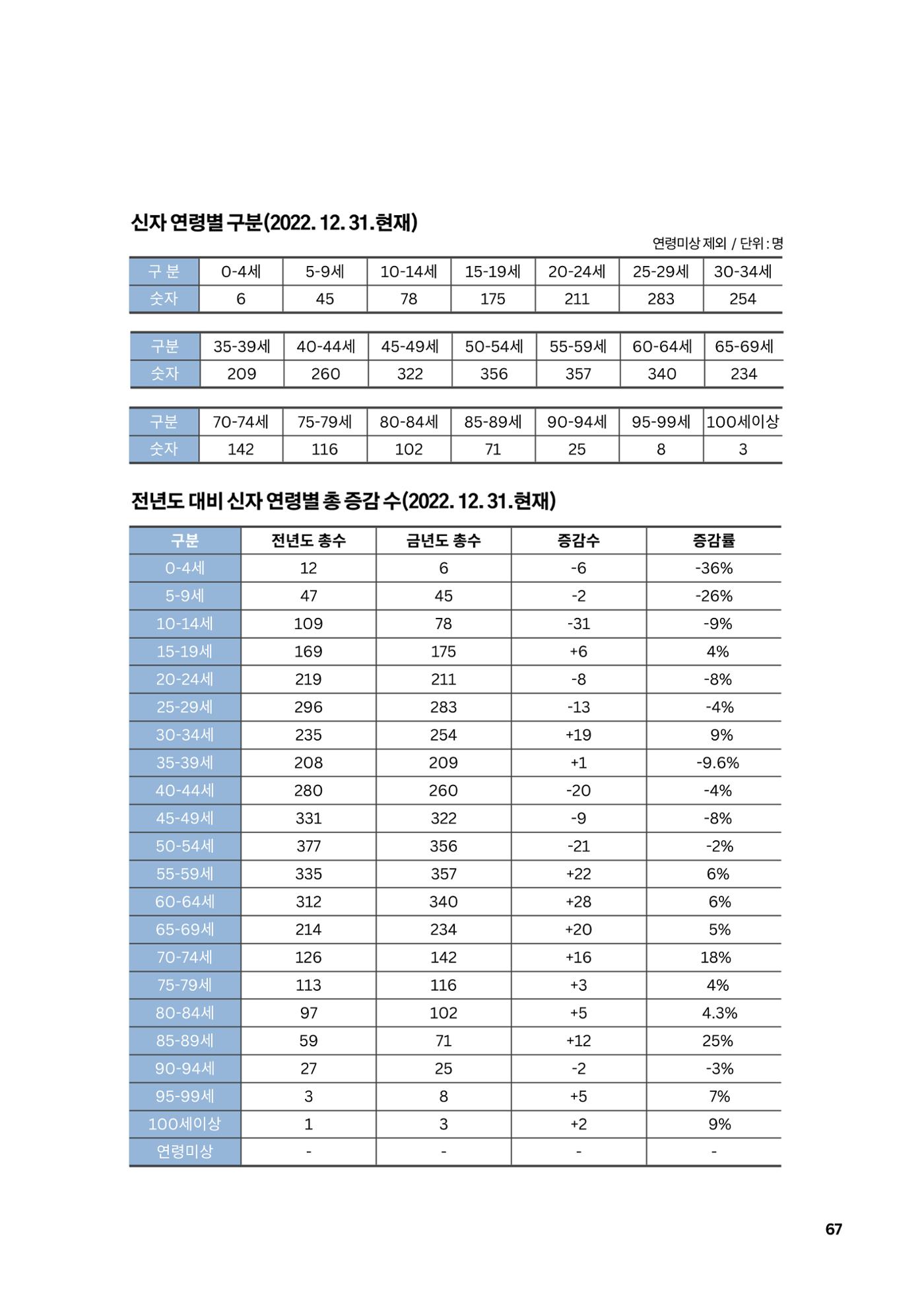 구곡성당 25년사 69페이지