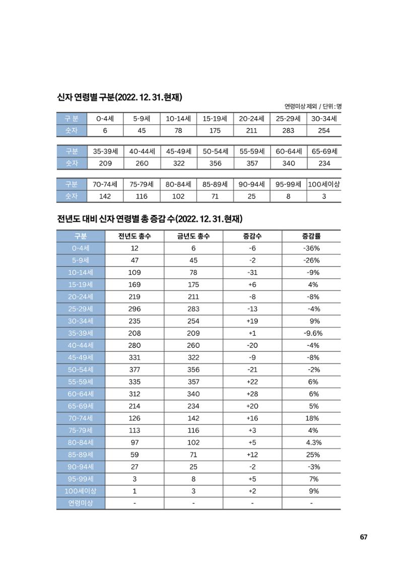 구곡성당 25년사 69페이지