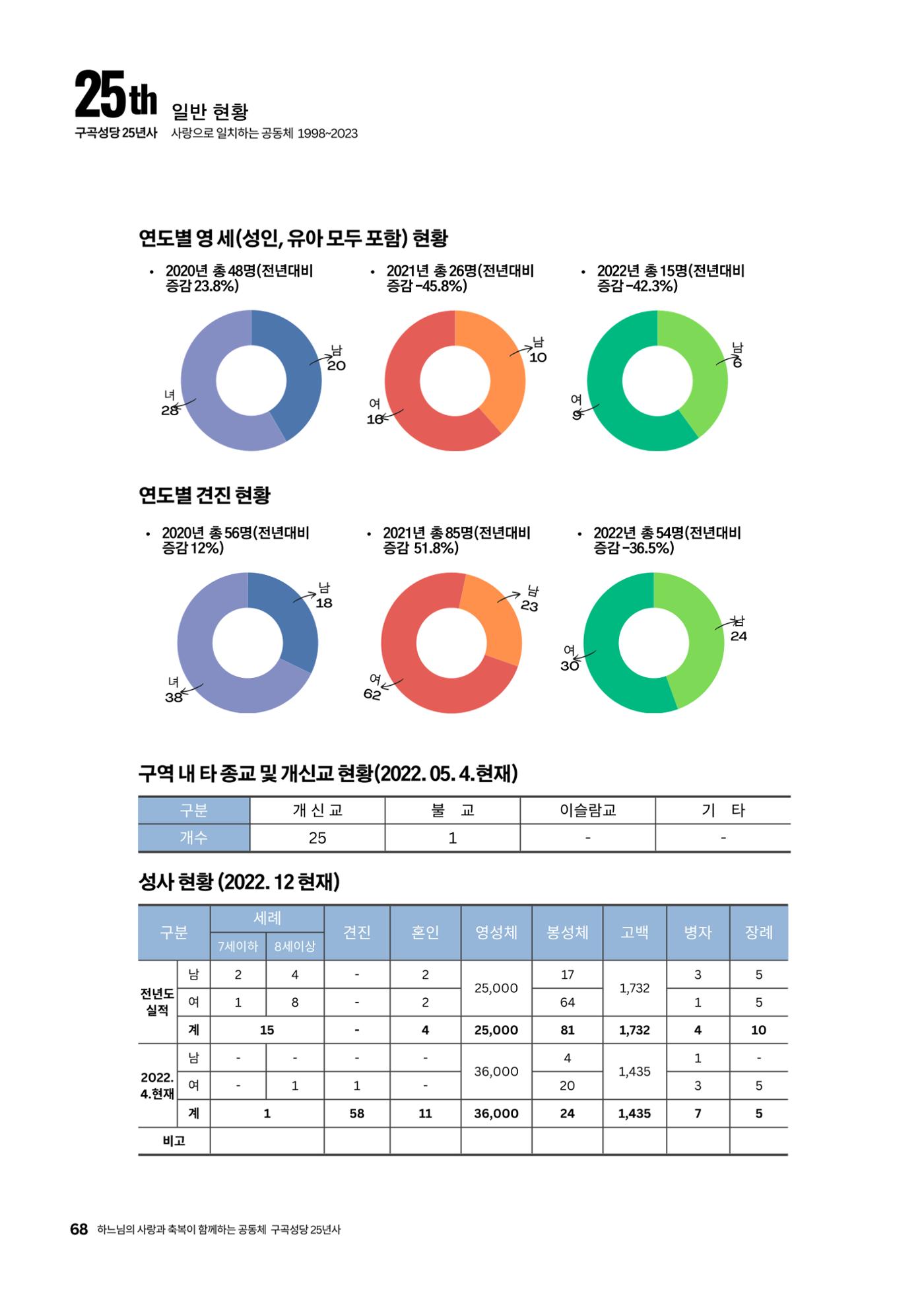 구곡성당 25년사 70페이지