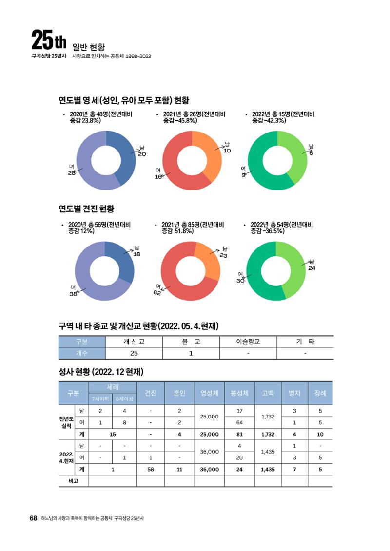 구곡성당 25년사 70페이지