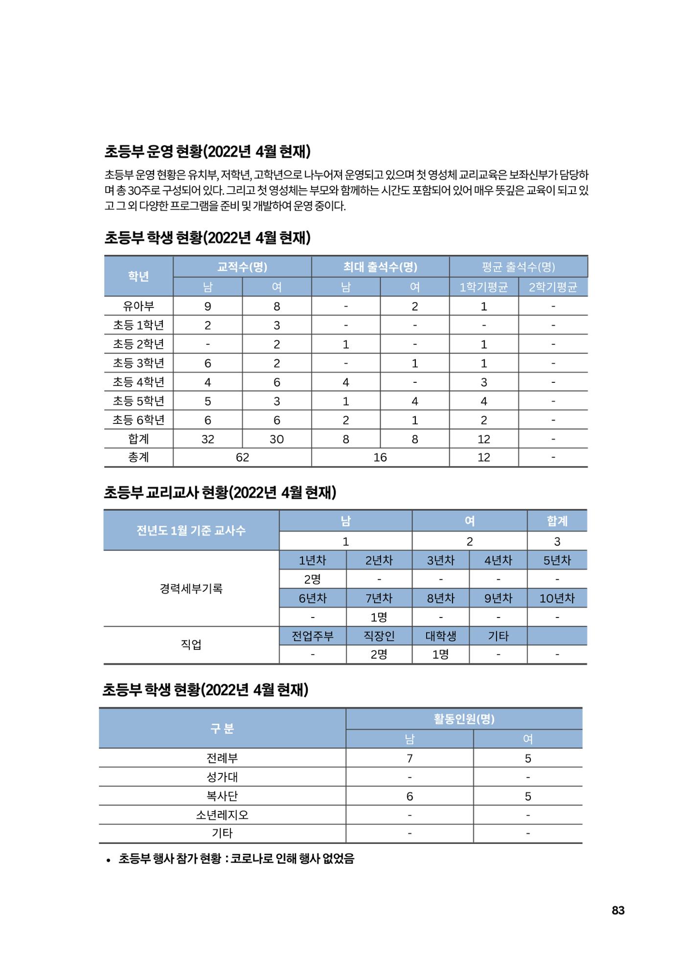 구곡성당 25년사 85페이지