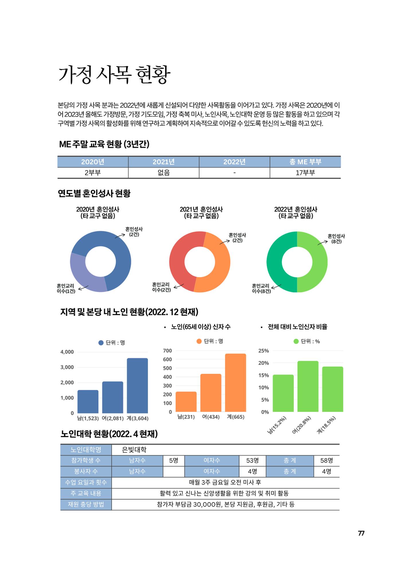 구곡성당 25년사 79페이지