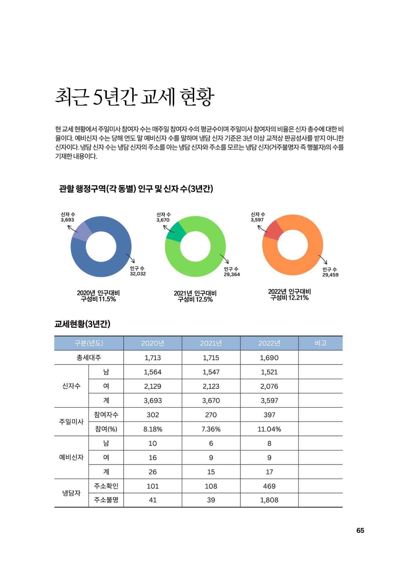 구곡성당 25년사 67페이지