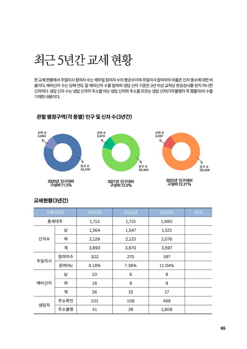구곡성당 25년사 67페이지