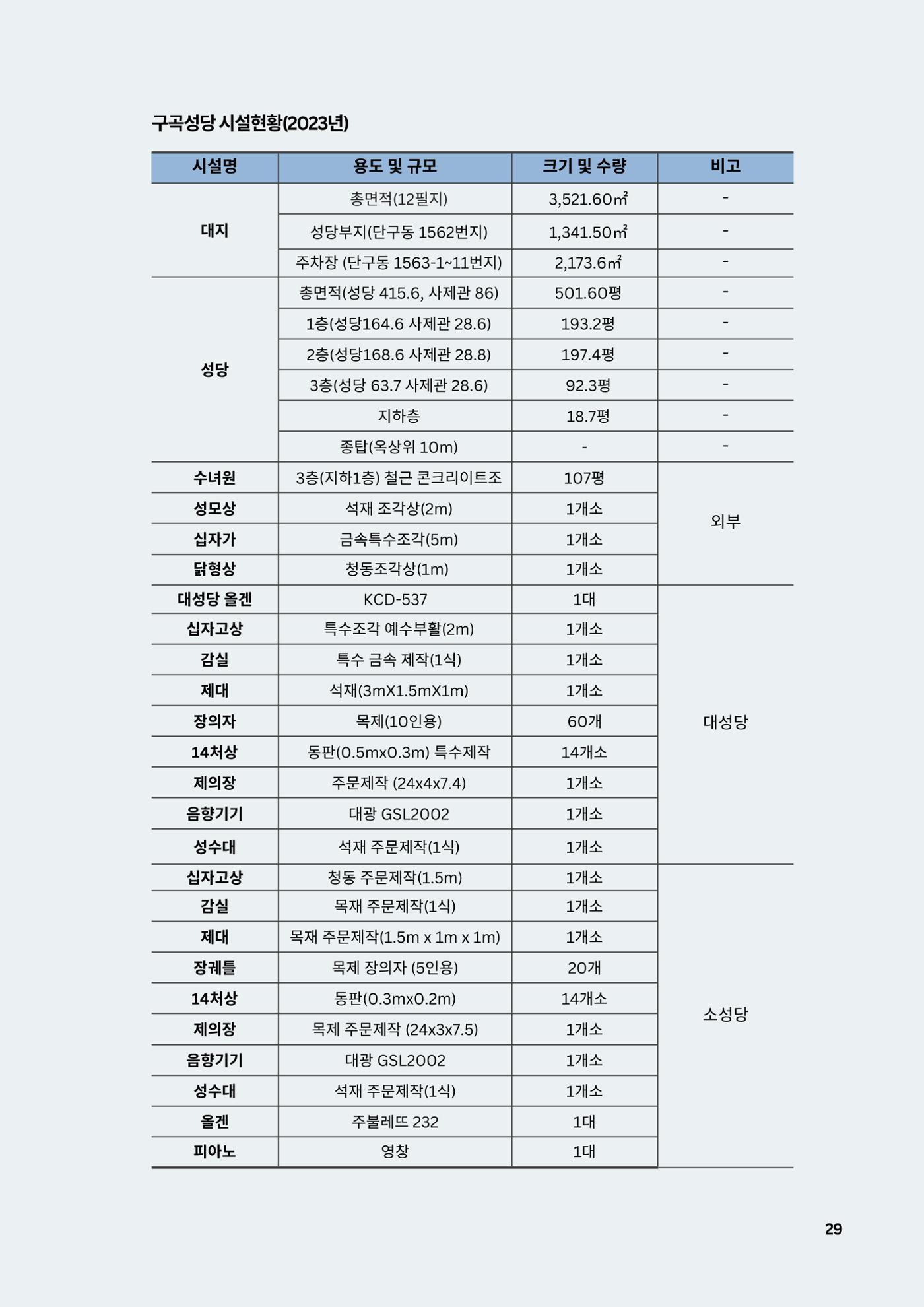 구곡성당 25년사 31페이지