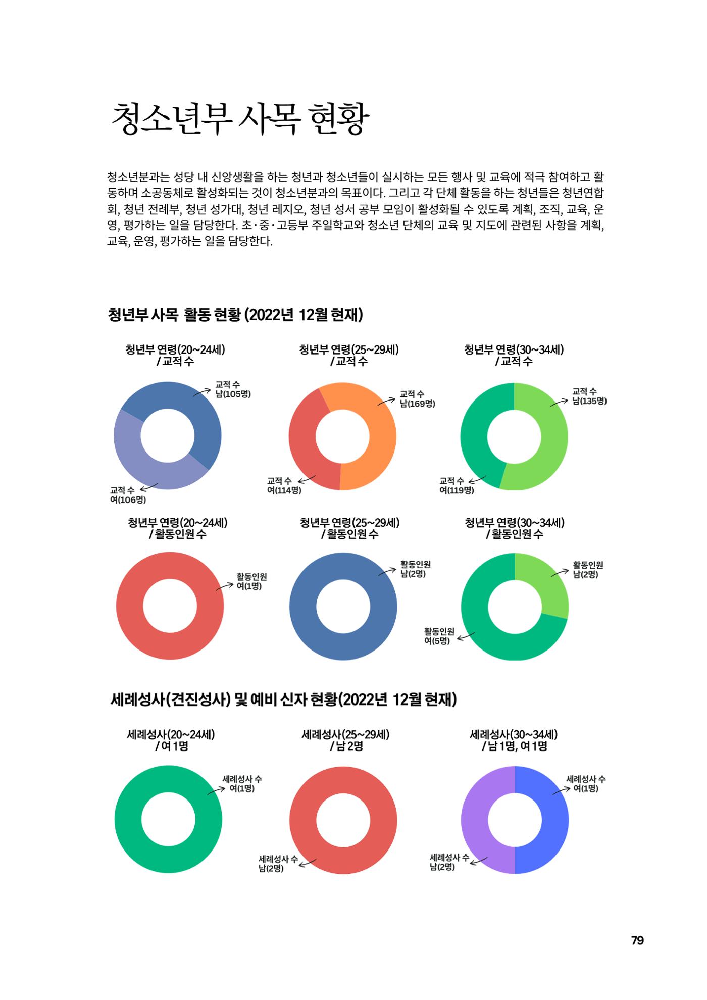 구곡성당 25년사 81페이지