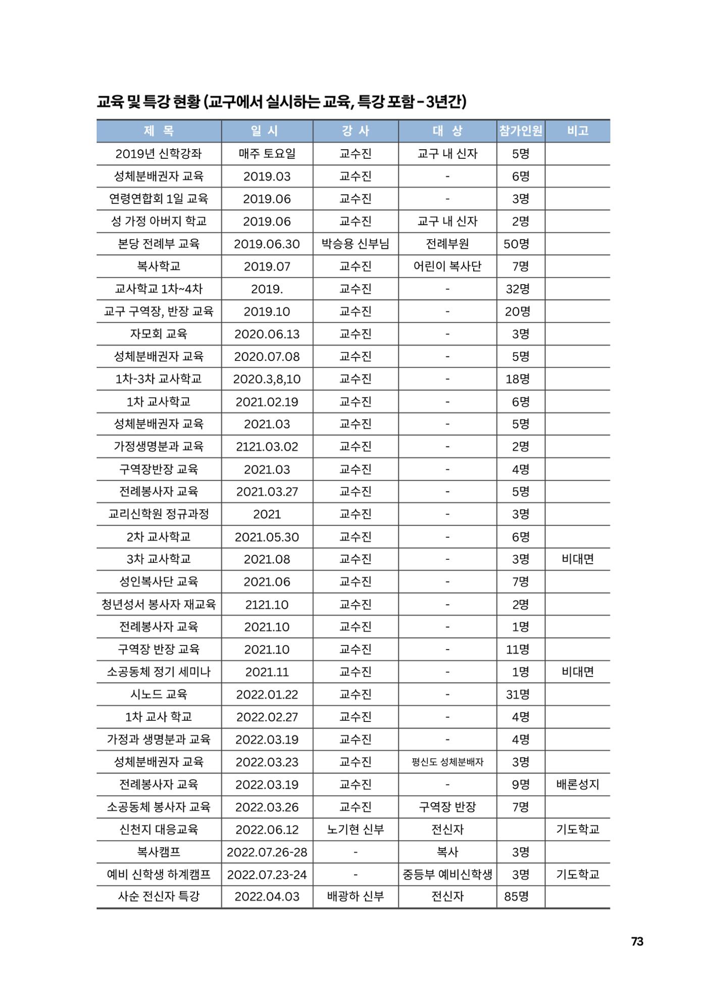 구곡성당 25년사 75페이지