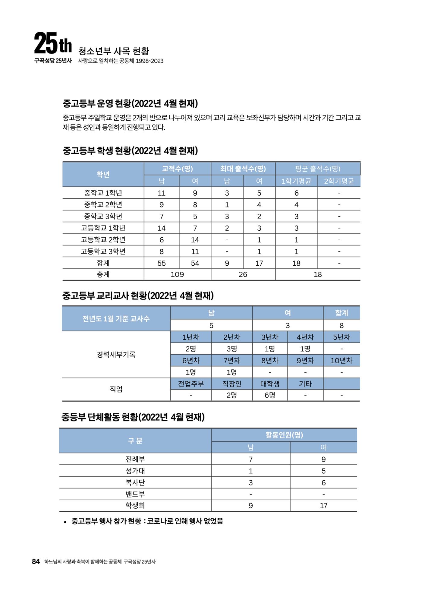 구곡성당 25년사 86페이지