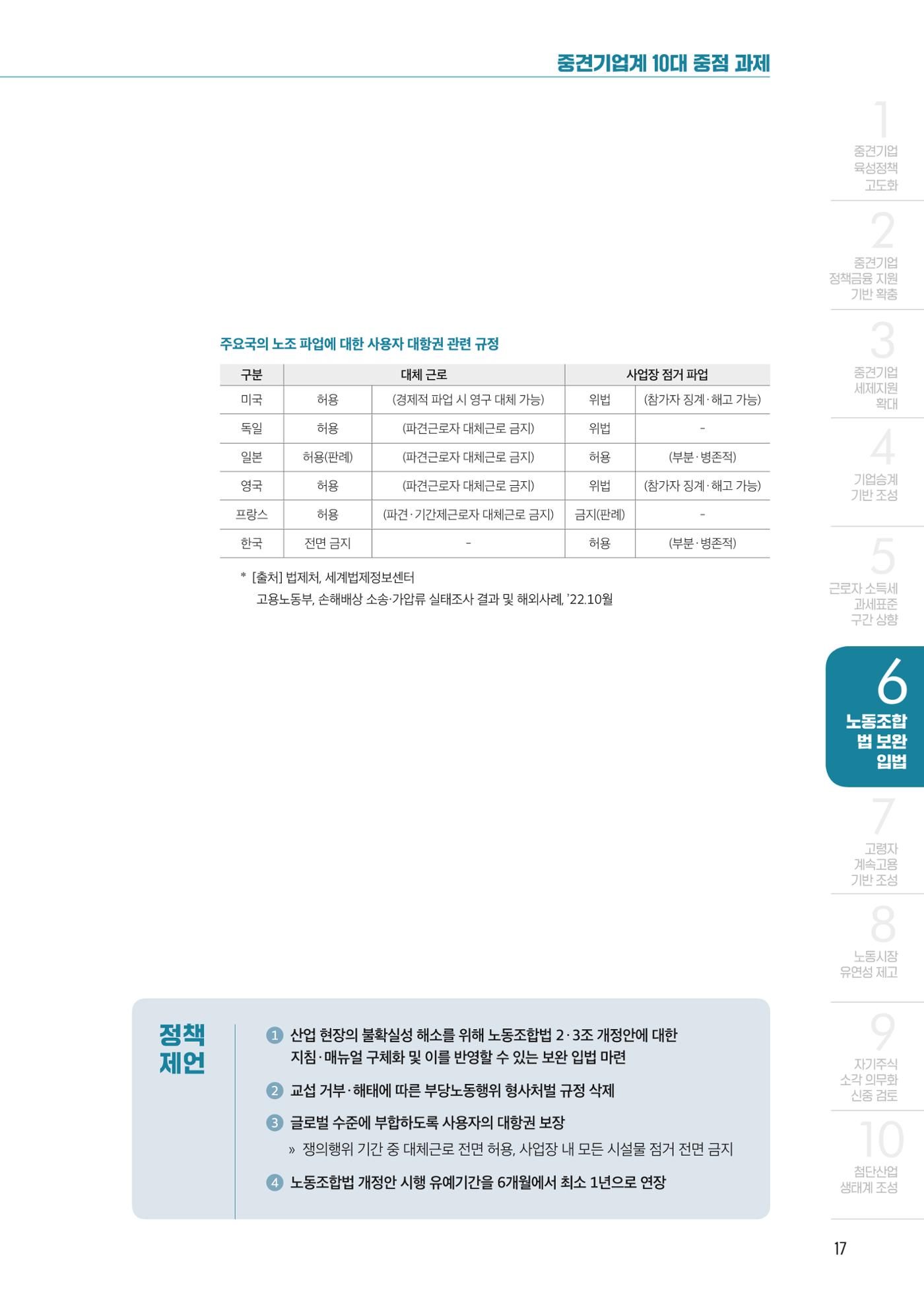 중견기업계 10대 중점과제 17페이지