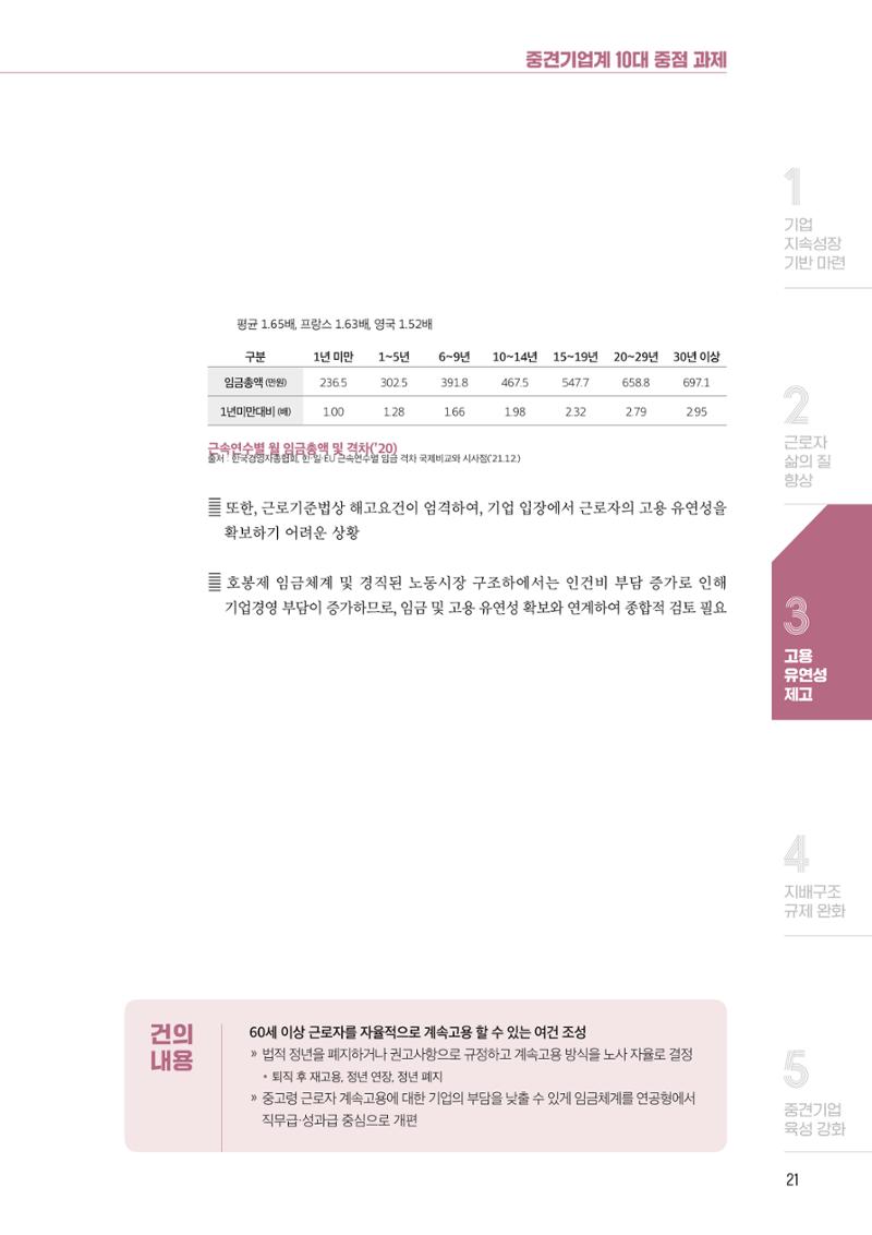 중견기업계 10대 중점과제 22페이지