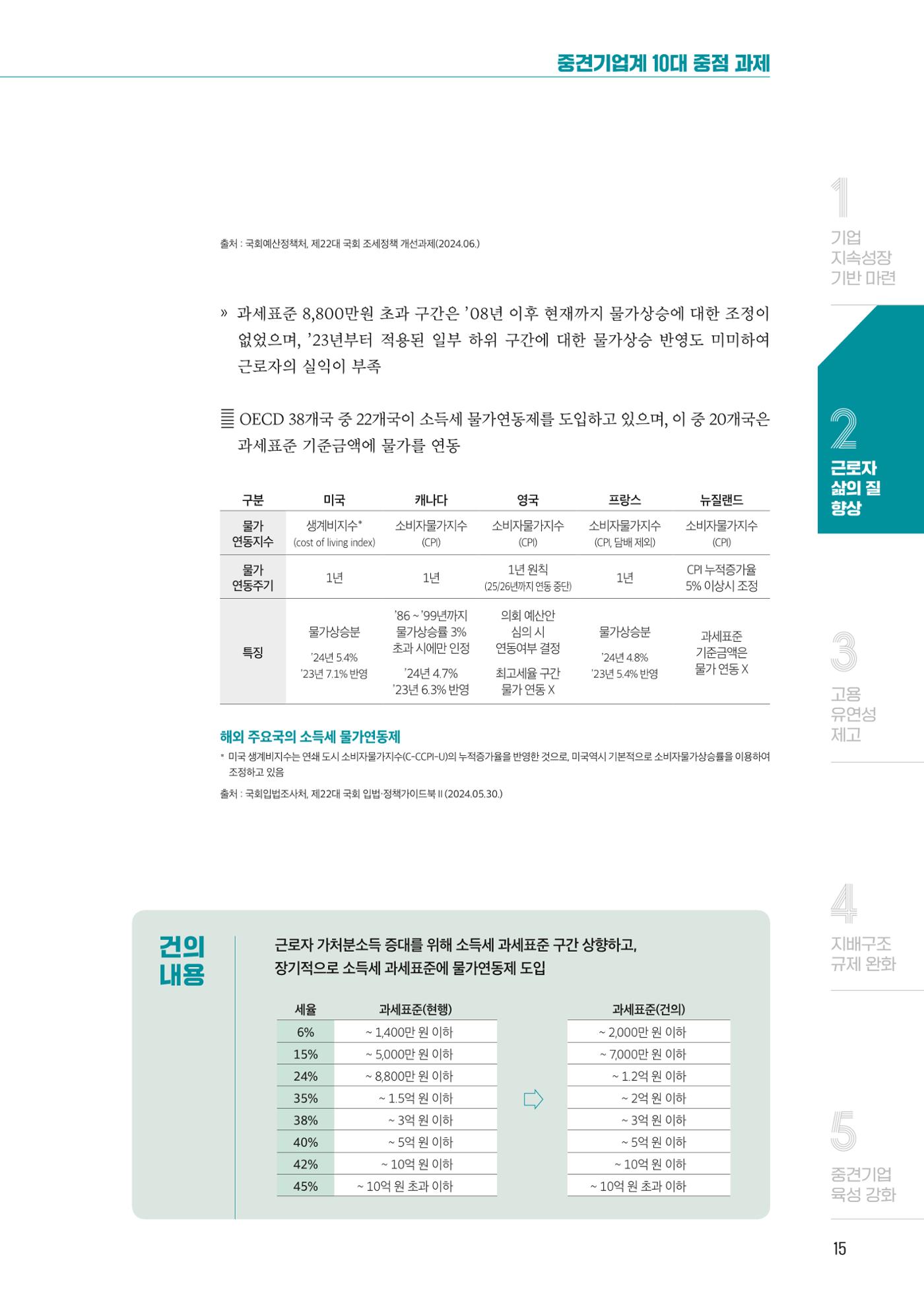 중견기업계 10대 중점과제 16페이지