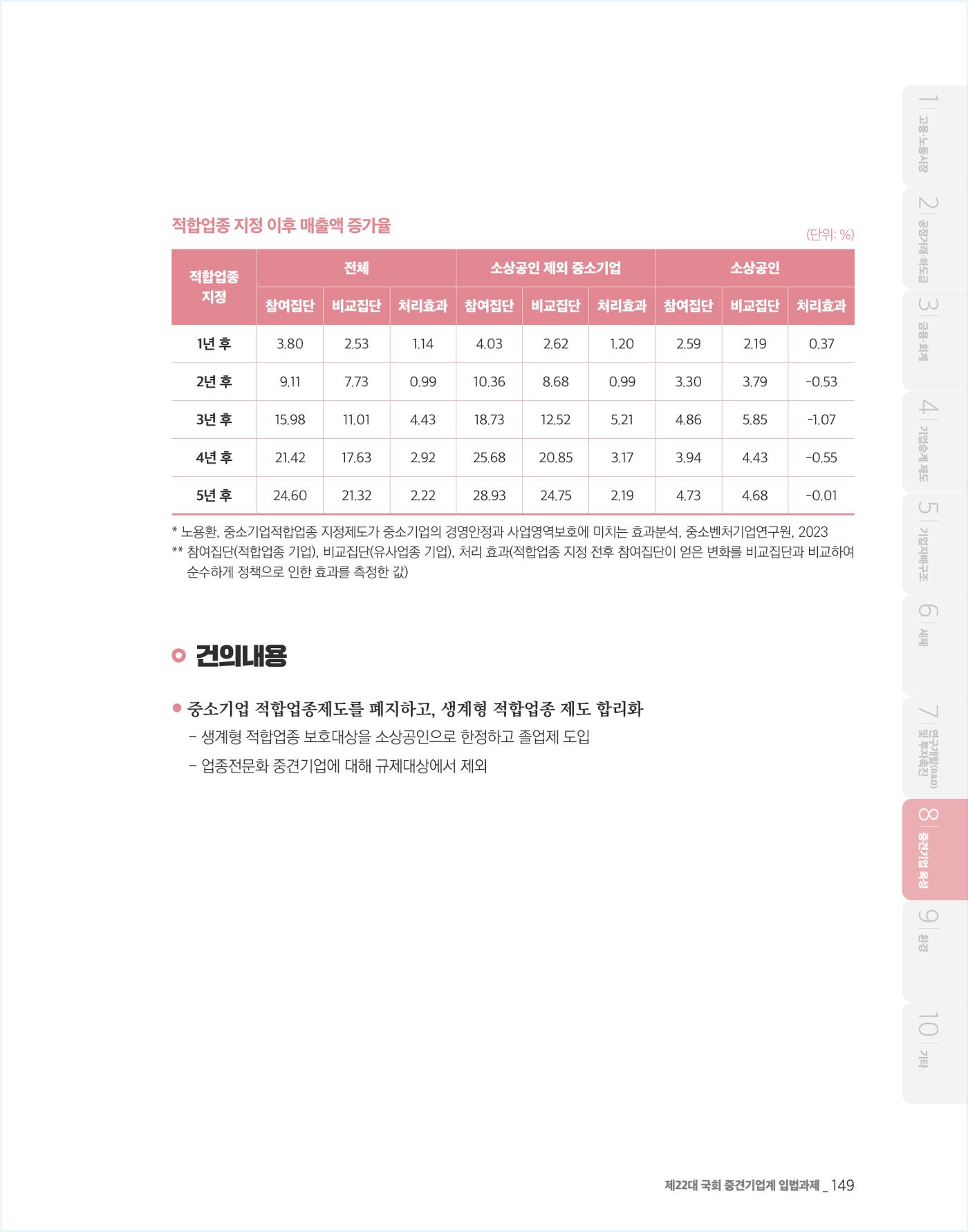 제22대 국회 중견기업계 입법과제 150페이지