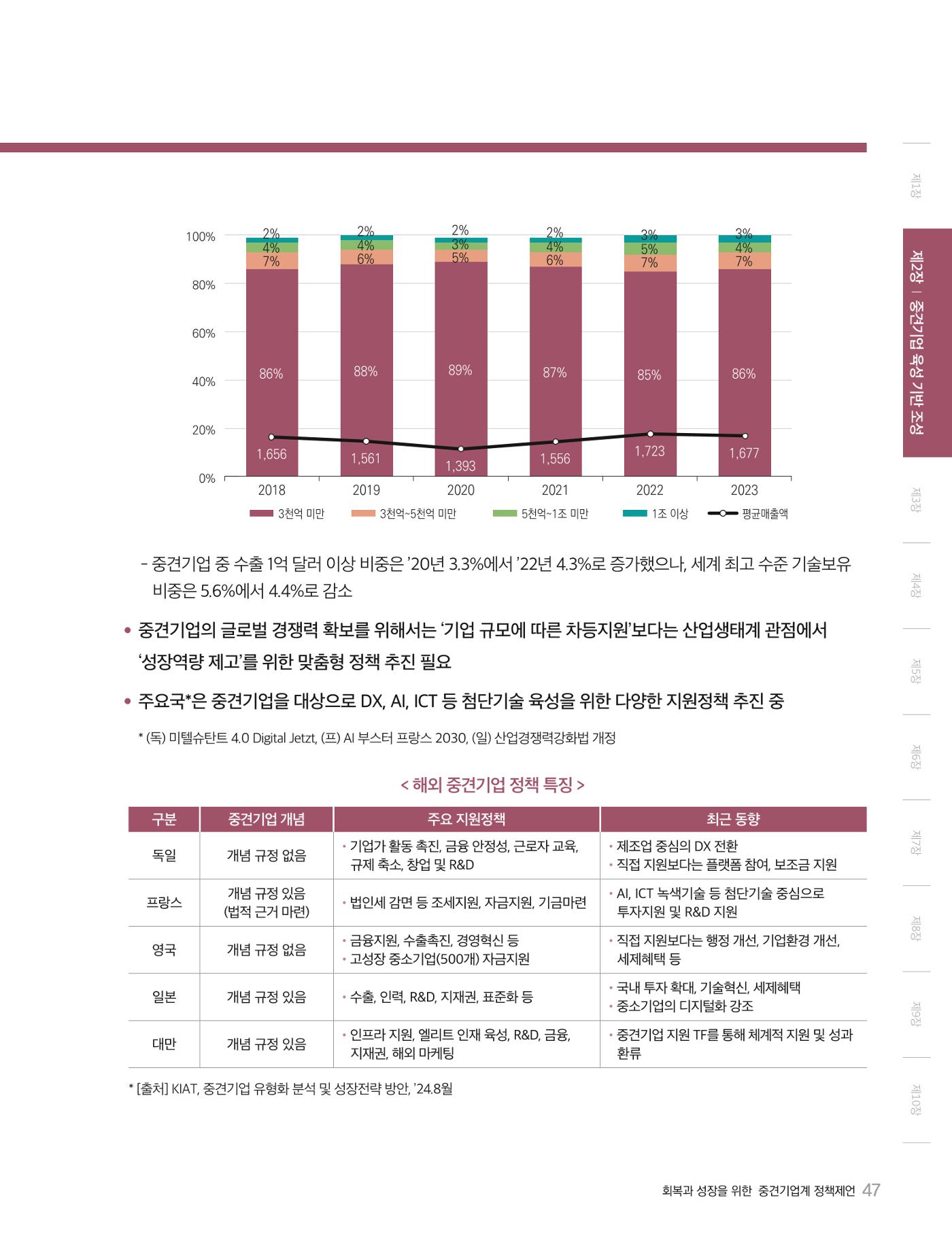 회복과 성장을 위한 중견기업계 정책제언 47p