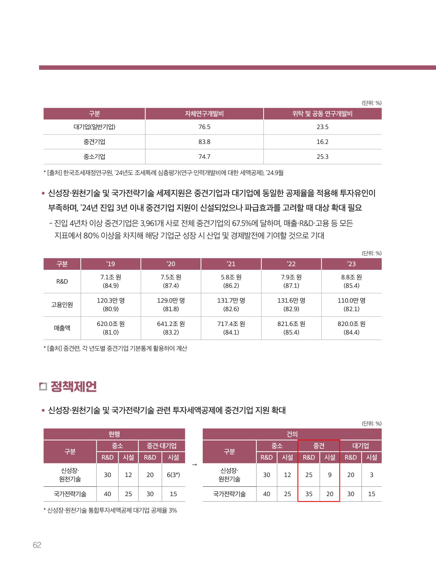 회복과 성장을 위한 중견기업계 정책제언 62p