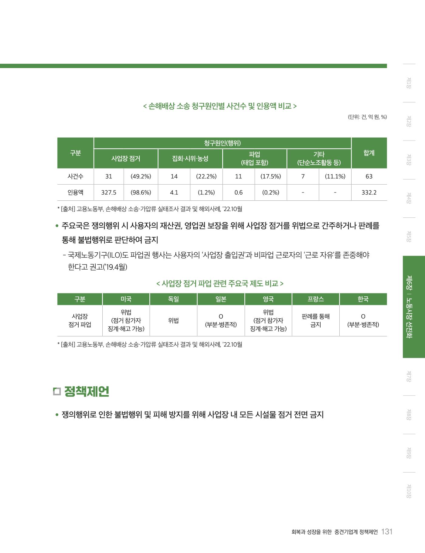 회복과 성장을 위한 중견기업계 정책제언 131p