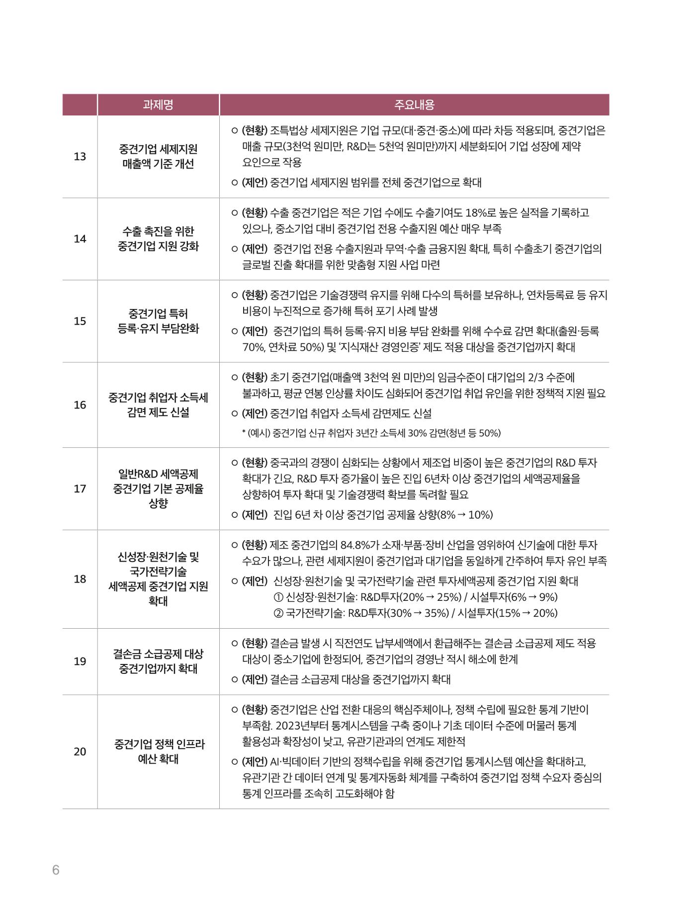 회복과 성장을 위한 중견기업계 정책제언 6p