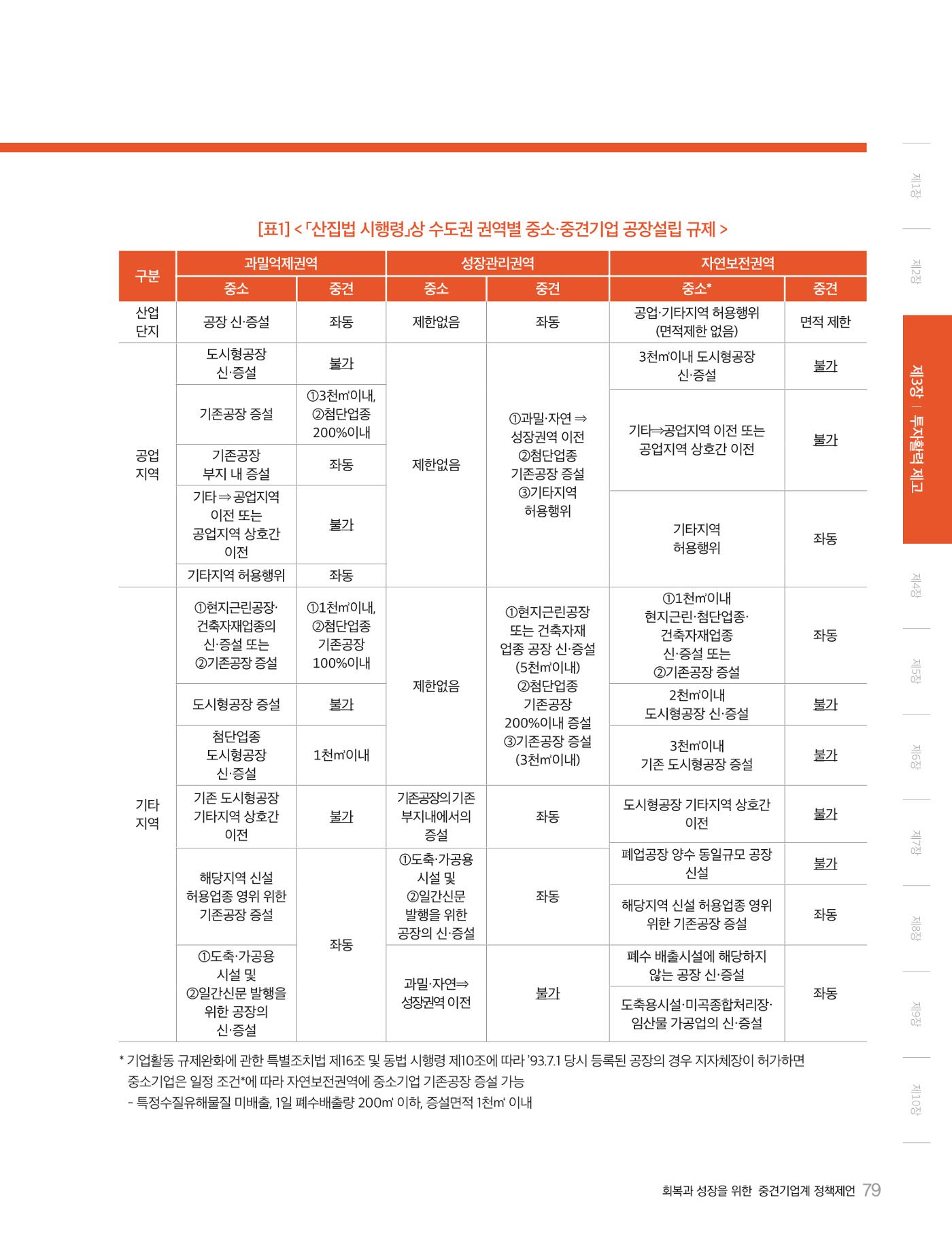 회복과 성장을 위한 중견기업계 정책제언 79p