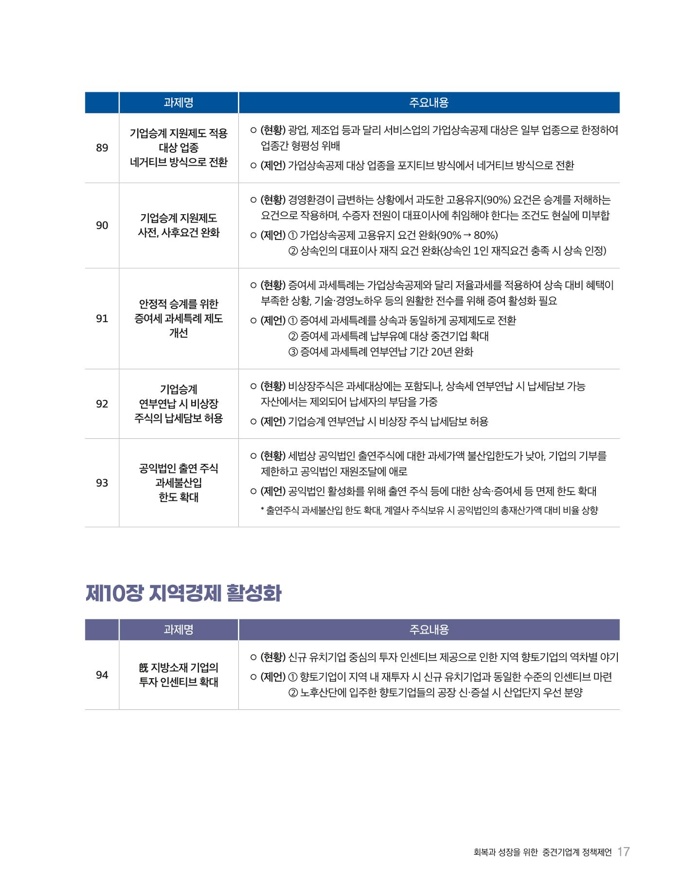회복과 성장을 위한 중견기업계 정책제언 17p