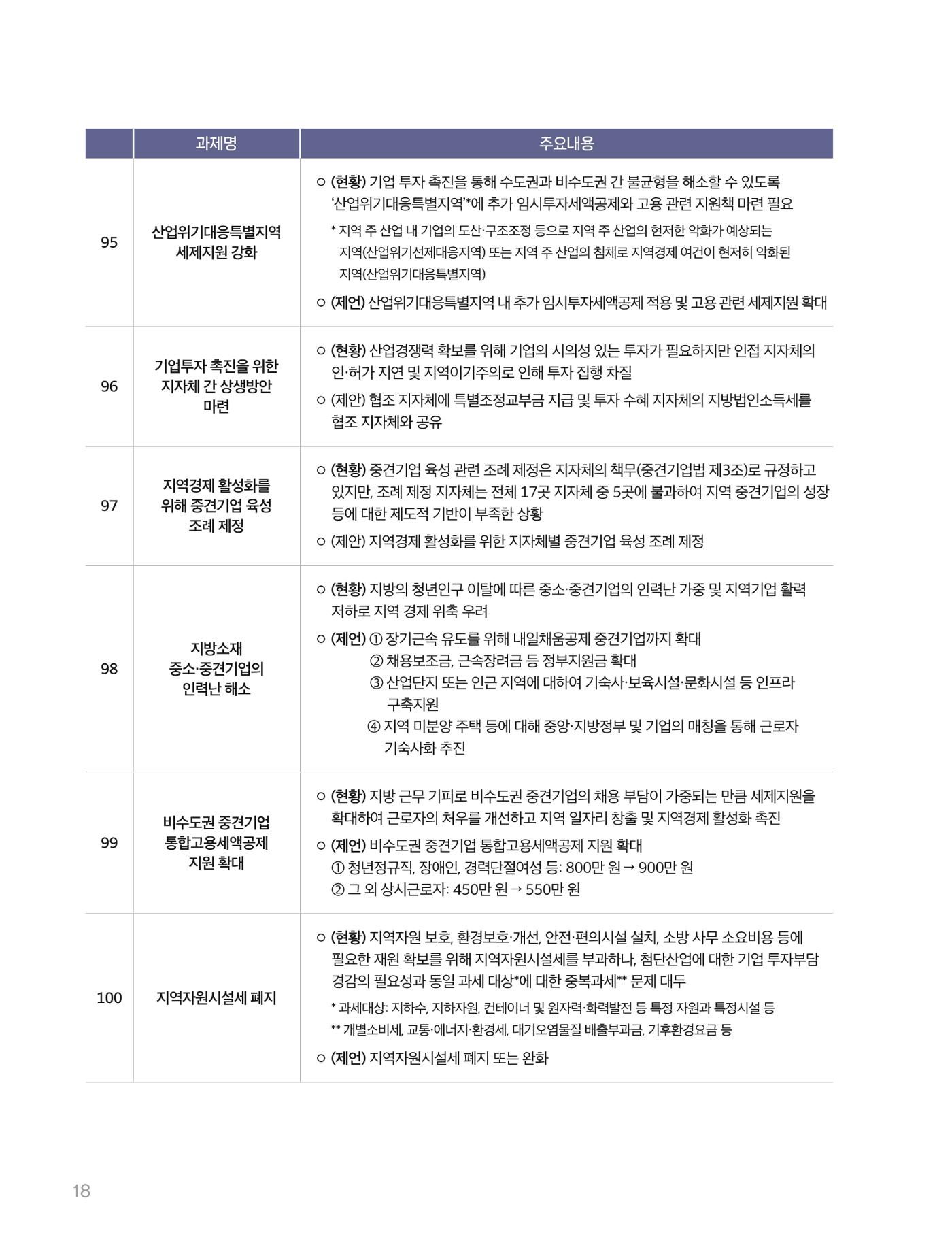 회복과 성장을 위한 중견기업계 정책제언 18p