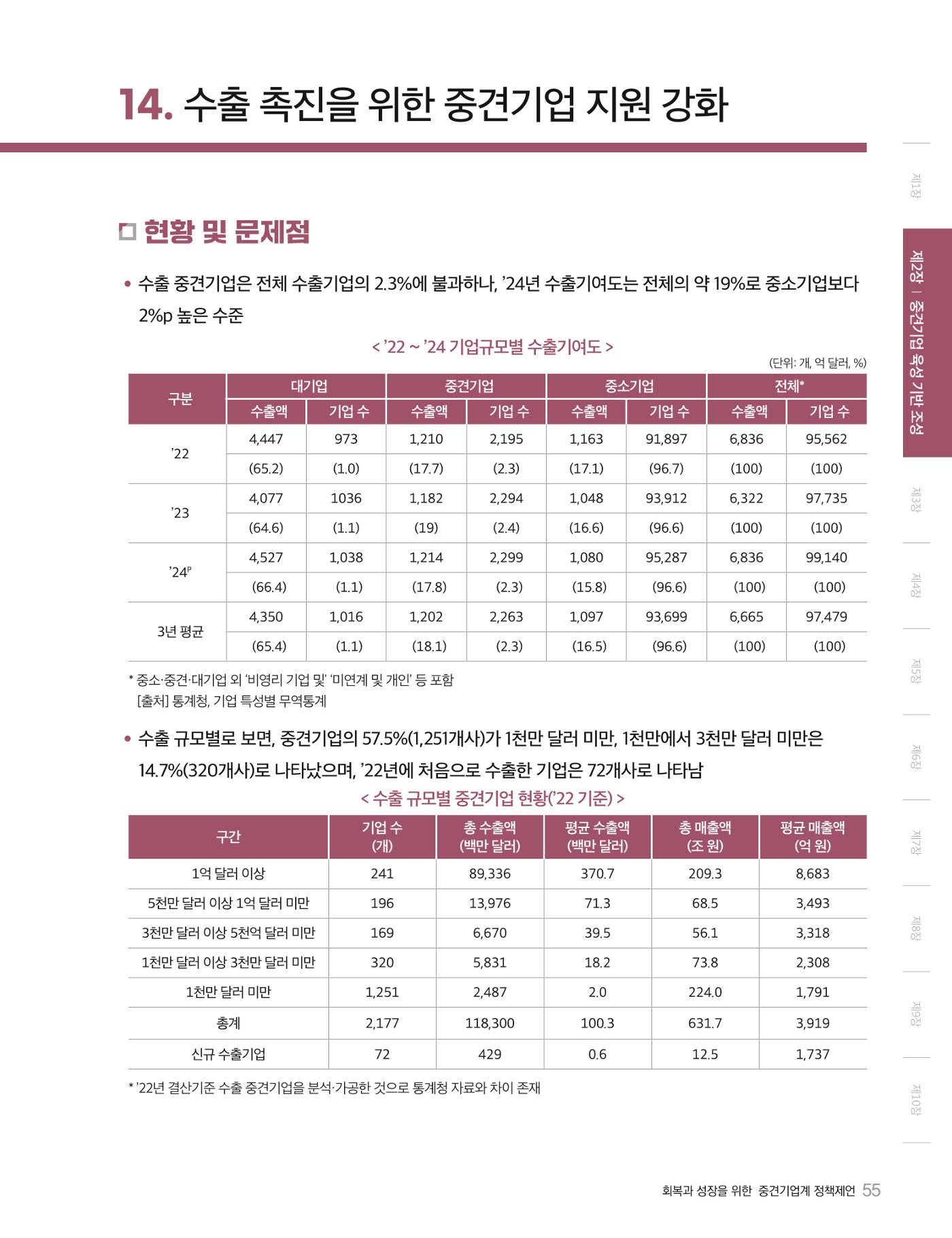 회복과 성장을 위한 중견기업계 정책제언 55p