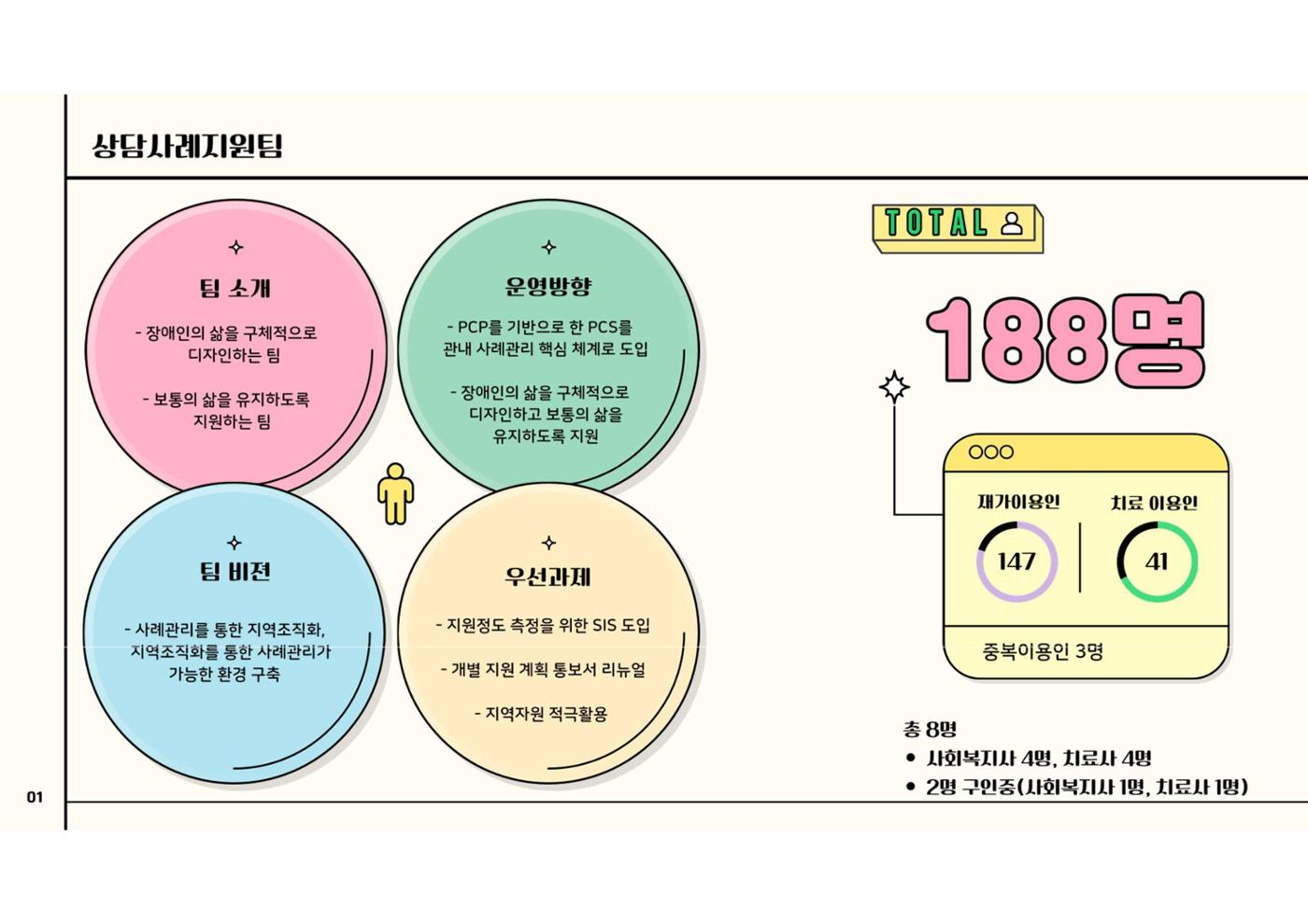 2023년 에덴장애인종합복지관 사업안내 42p