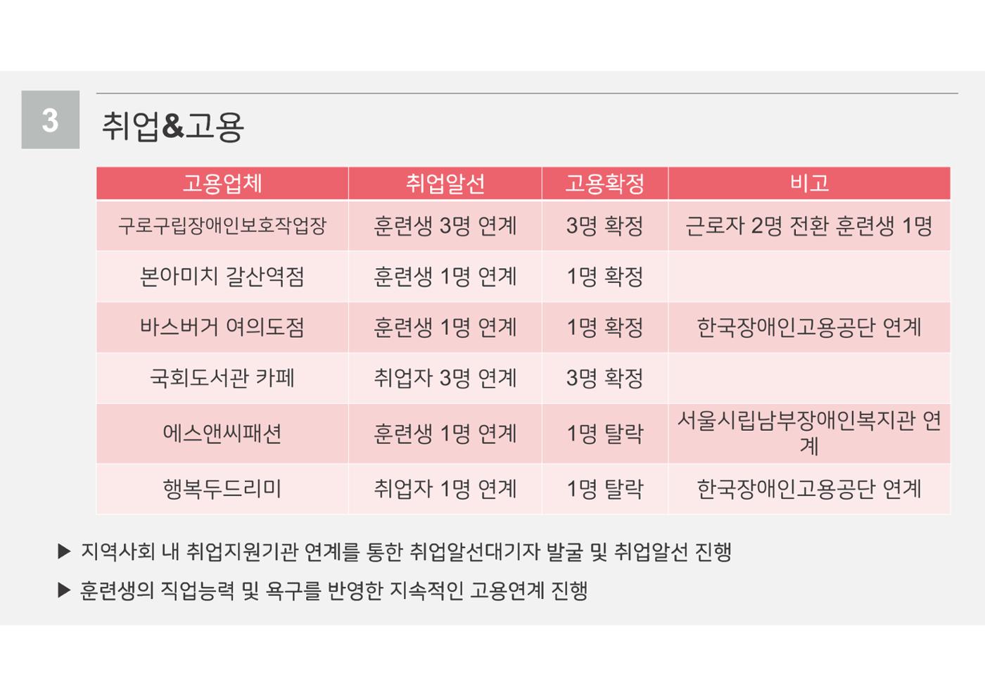 2023년 에덴장애인종합복지관 사업안내 38p