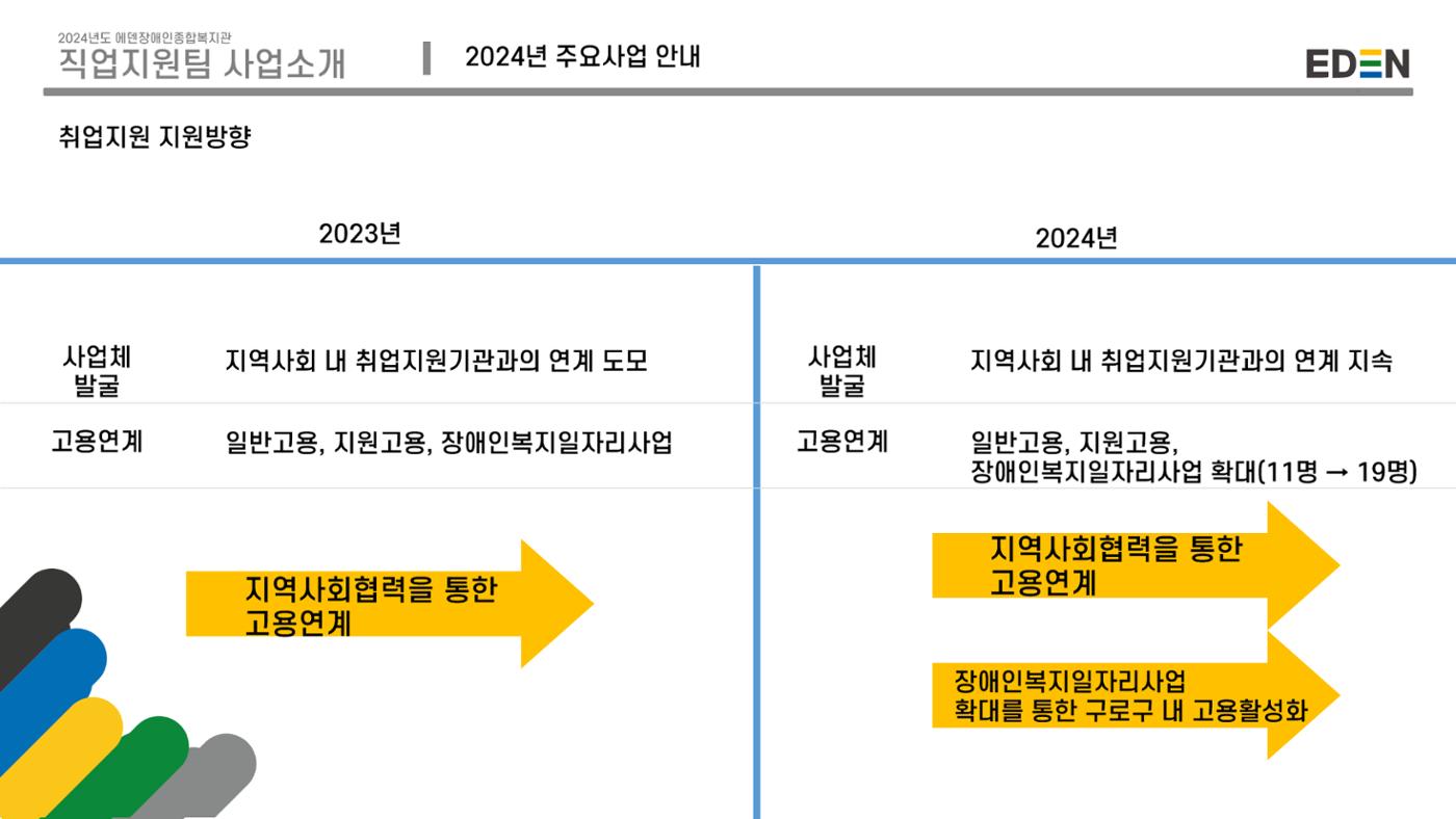2024년 에덴장애인종합복지관 사업안내 80p