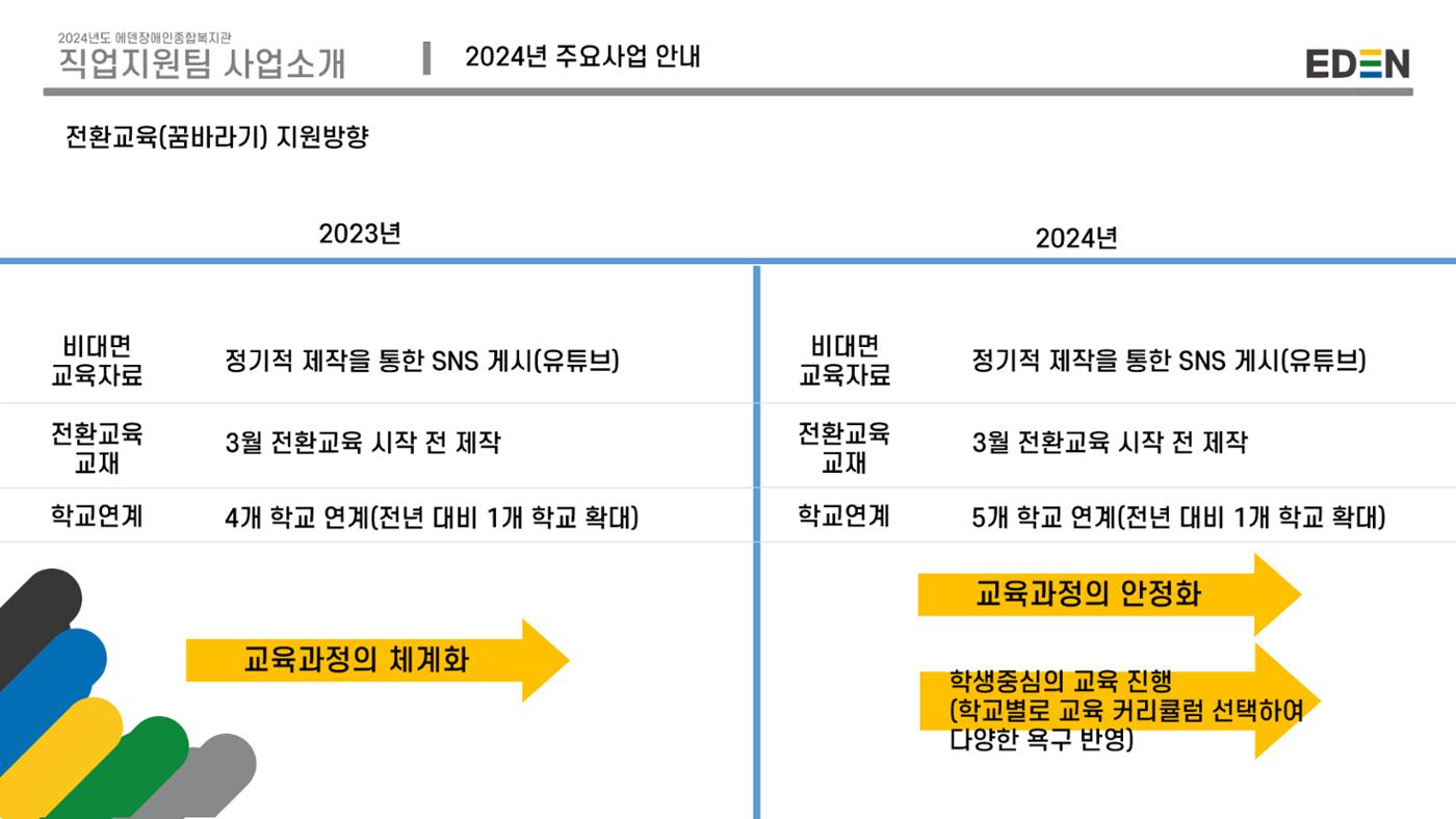 2024년 에덴장애인종합복지관 사업안내 82p