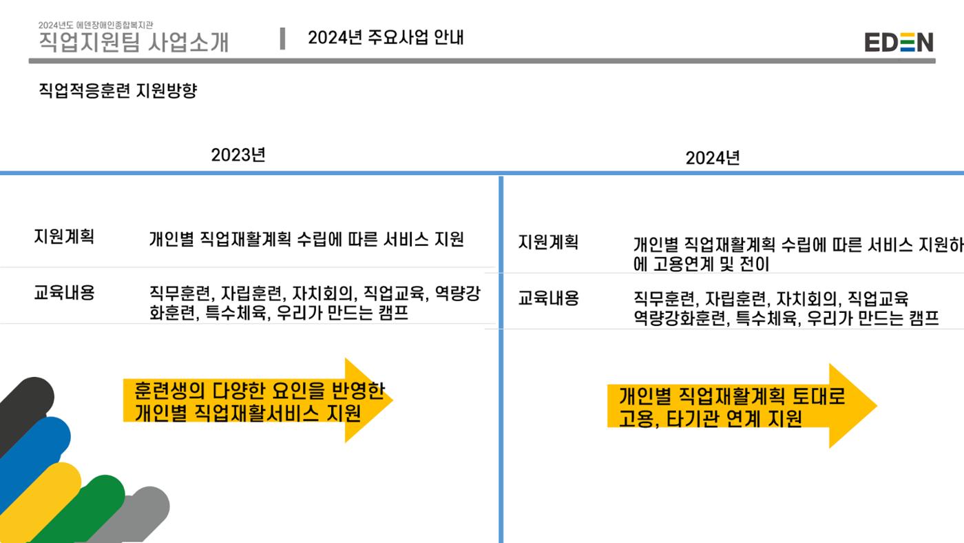 2024년 에덴장애인종합복지관 사업안내 84p
