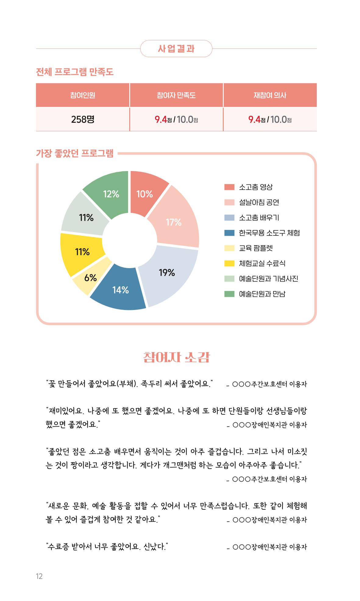 꿈씨오쟁이 64호 [2025 연차보고서] 12페이지